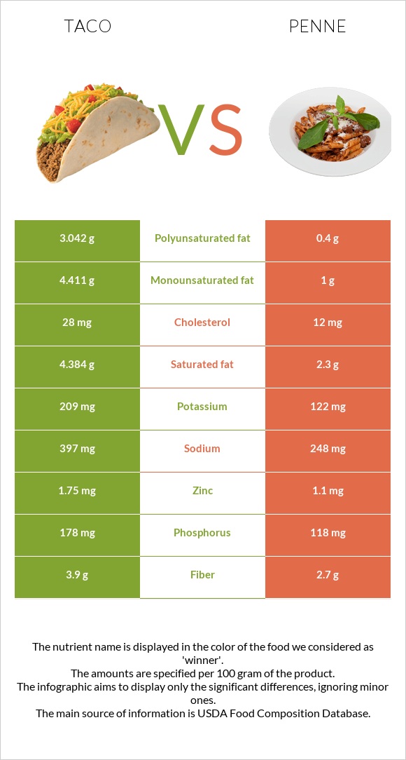 Taco vs Penne infographic