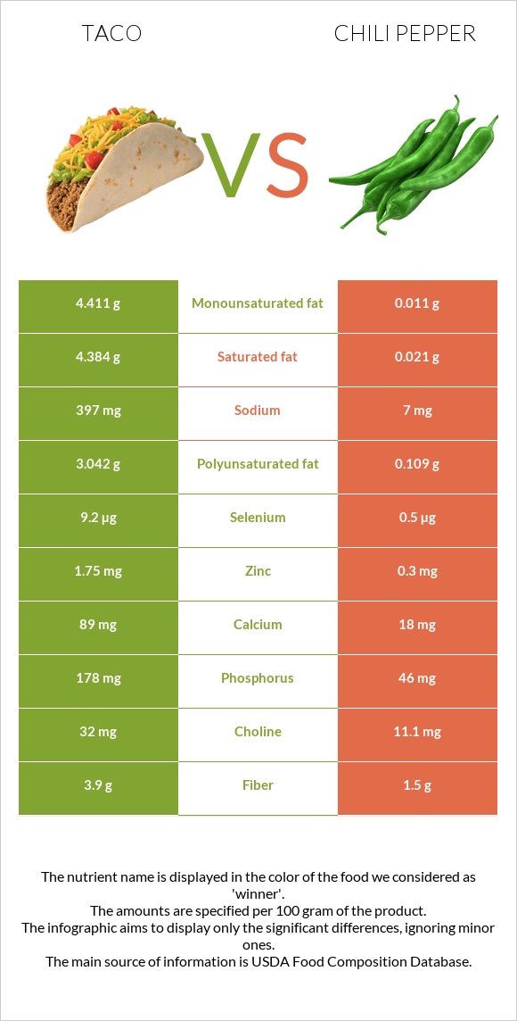 Taco vs Chili Pepper infographic