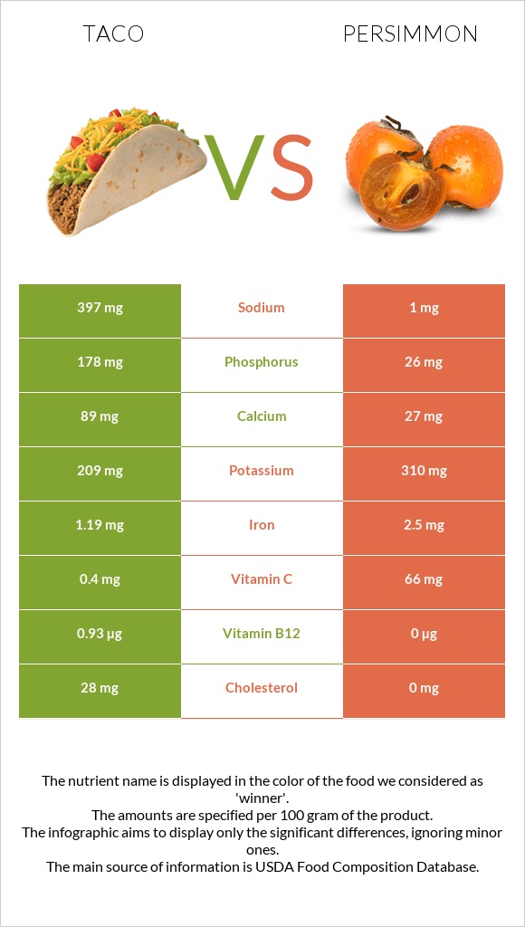 Taco vs Persimmon infographic