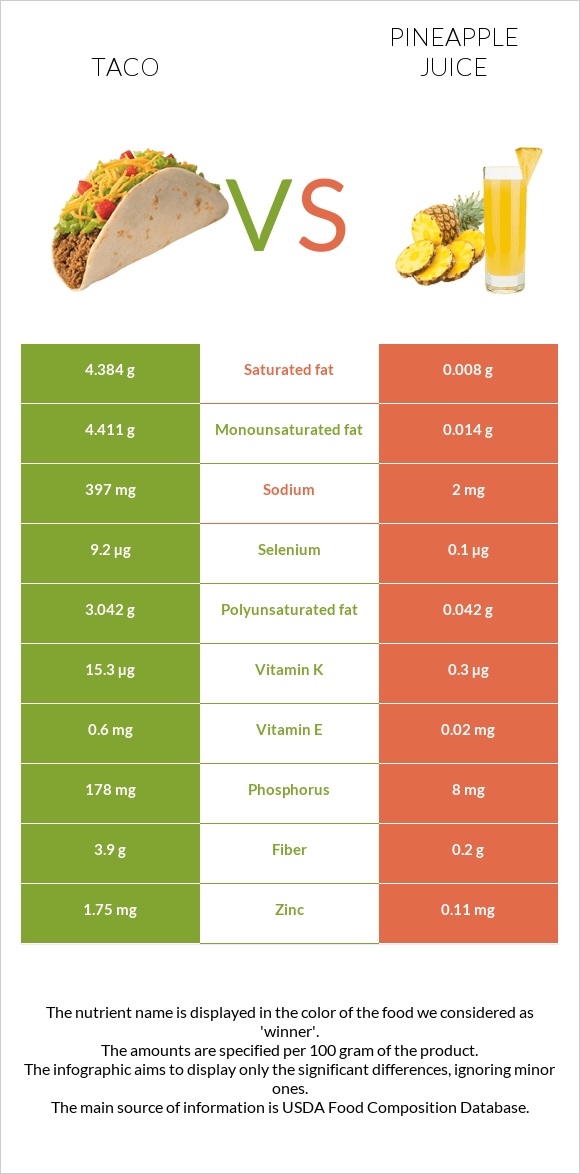Taco vs Pineapple juice infographic