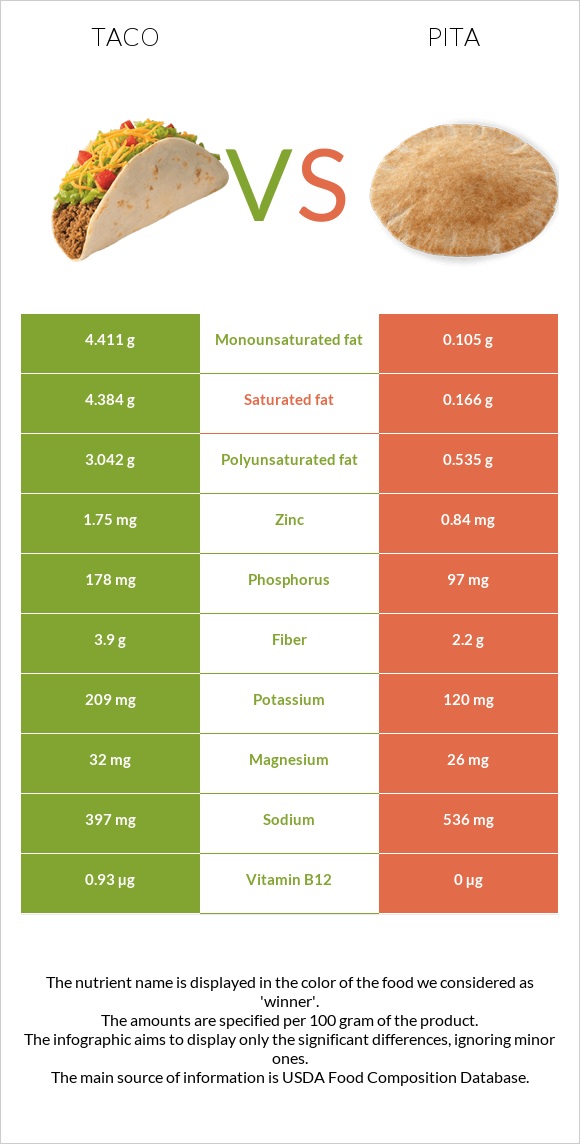 Մեքսիկական տակո vs Պիտա հաց infographic