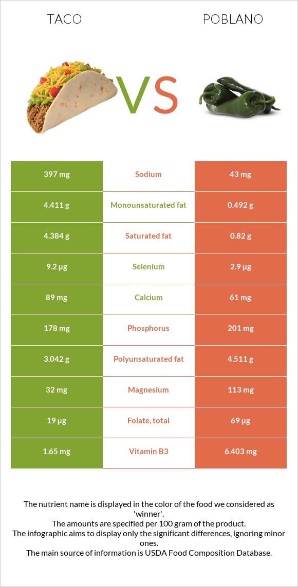 Taco vs Poblano infographic