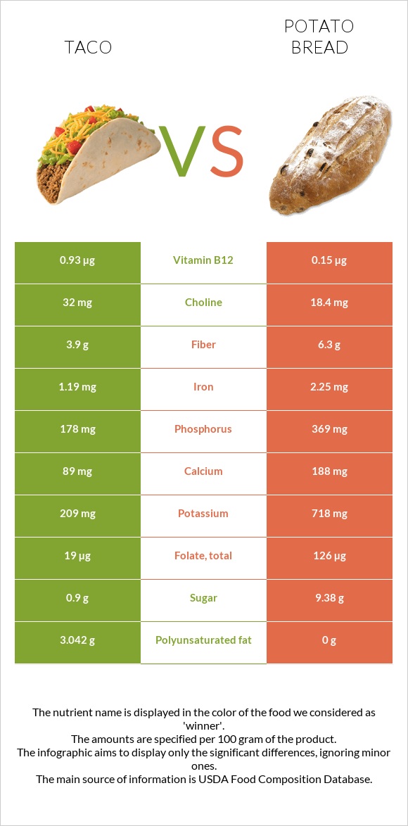 Taco vs Potato bread infographic