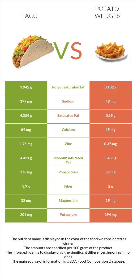 Taco vs Potato wedges infographic