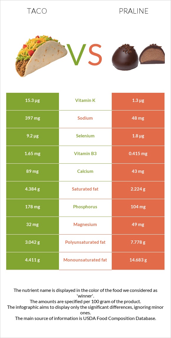 Taco vs Praline infographic