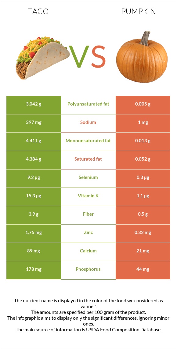 Մեքսիկական տակո vs Դդում infographic