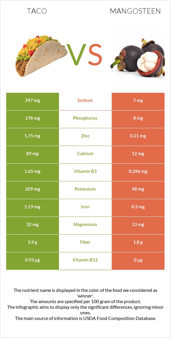 Taco vs Mangosteen infographic