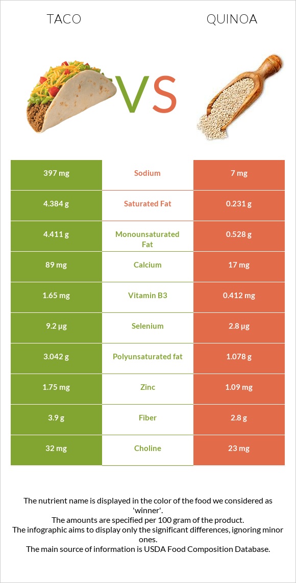 Taco vs Quinoa infographic
