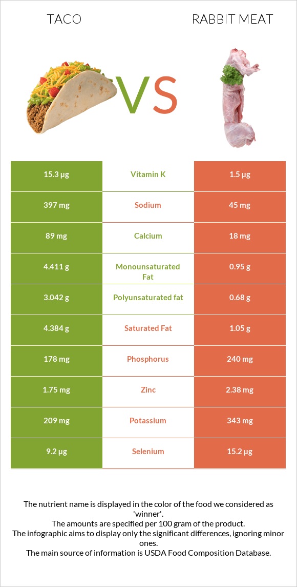 Taco vs Rabbit Meat infographic