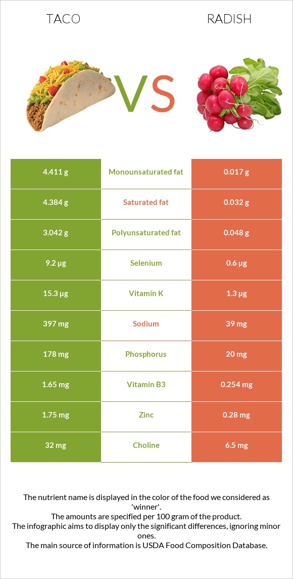 Taco vs Radish infographic