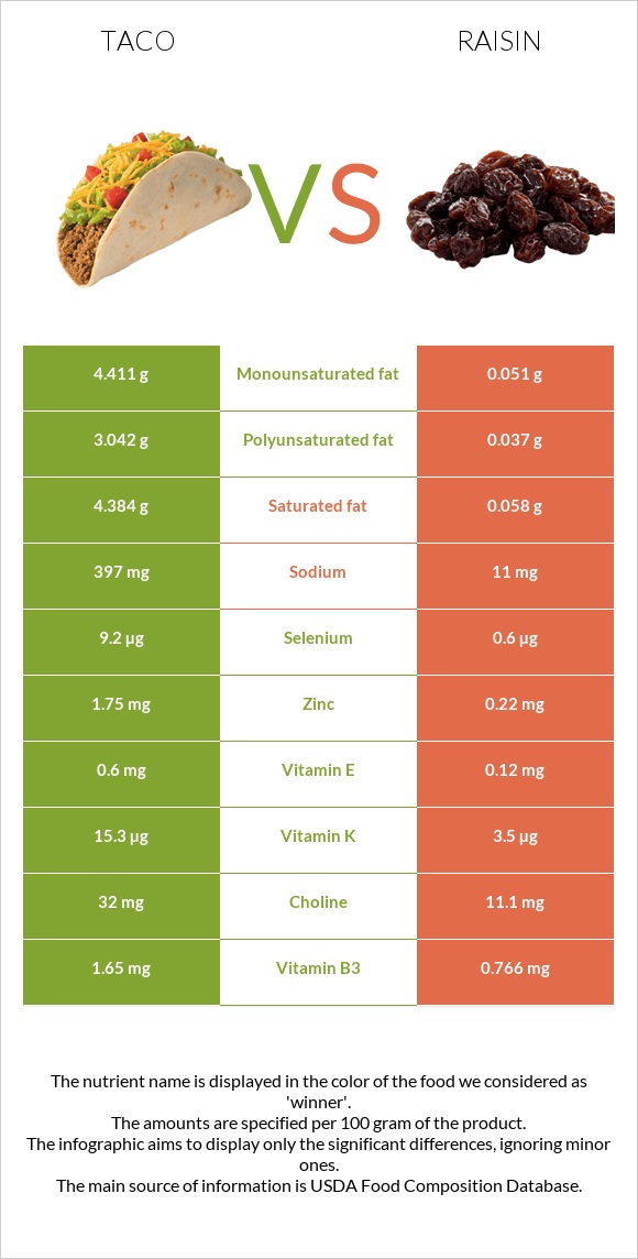 Taco vs Raisin infographic