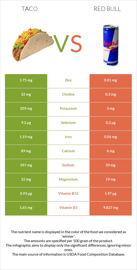 Մեքսիկական տակո vs Ռեդ Բուլ infographic