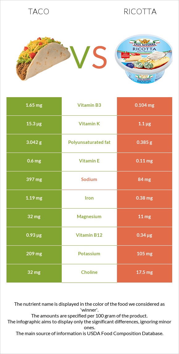 Taco vs Ricotta infographic