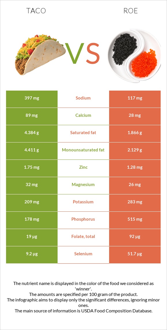 Taco vs Roe infographic