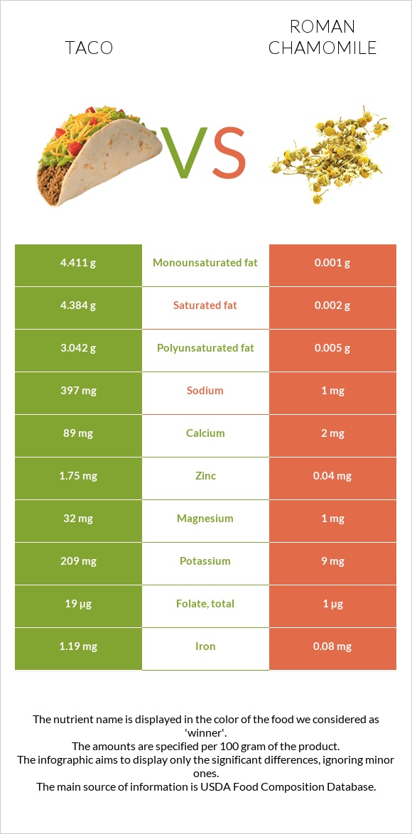 Մեքսիկական տակո vs Հռոմեական երիցուկ infographic