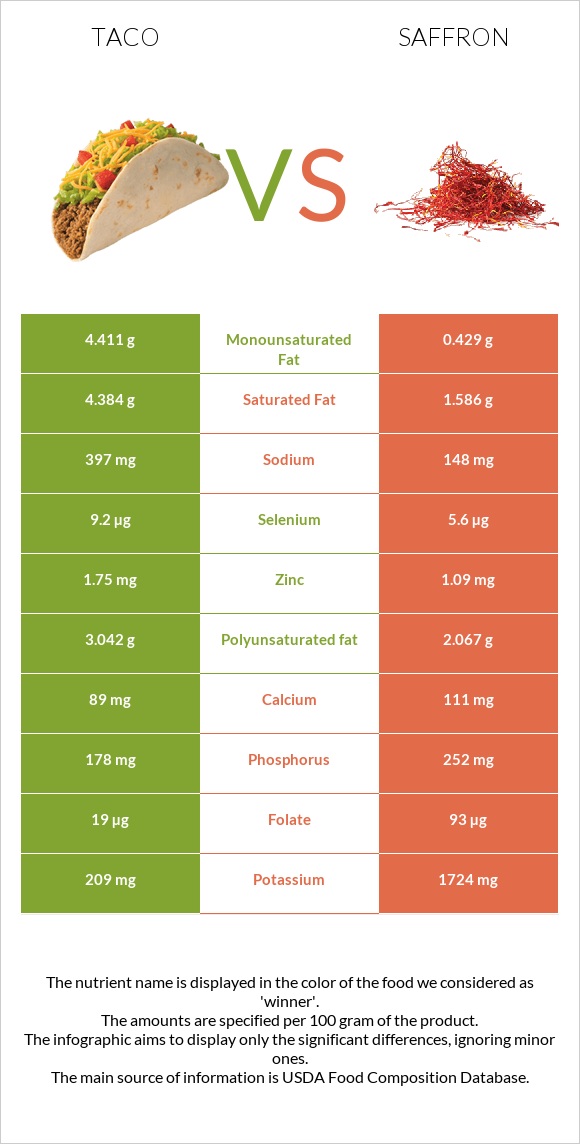 Taco vs Saffron infographic