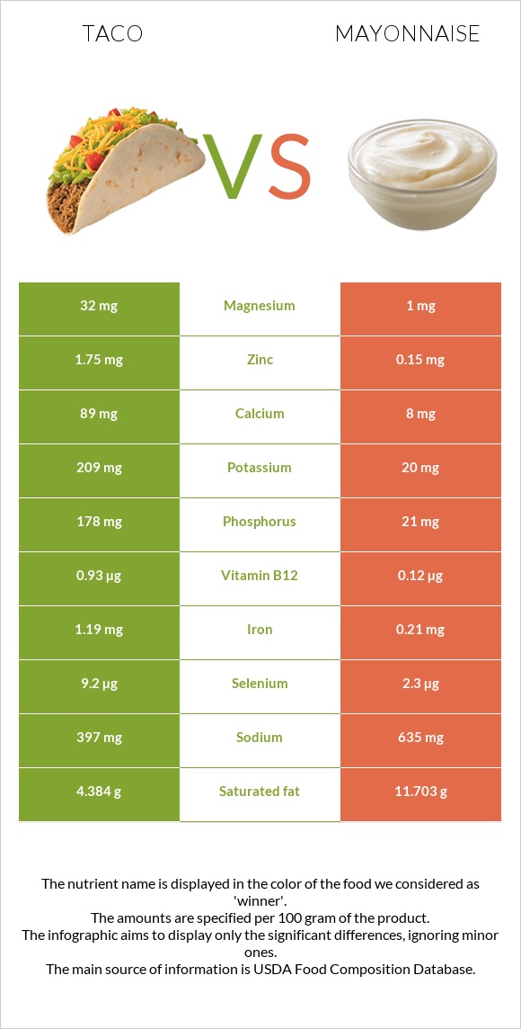Taco vs Mayonnaise infographic