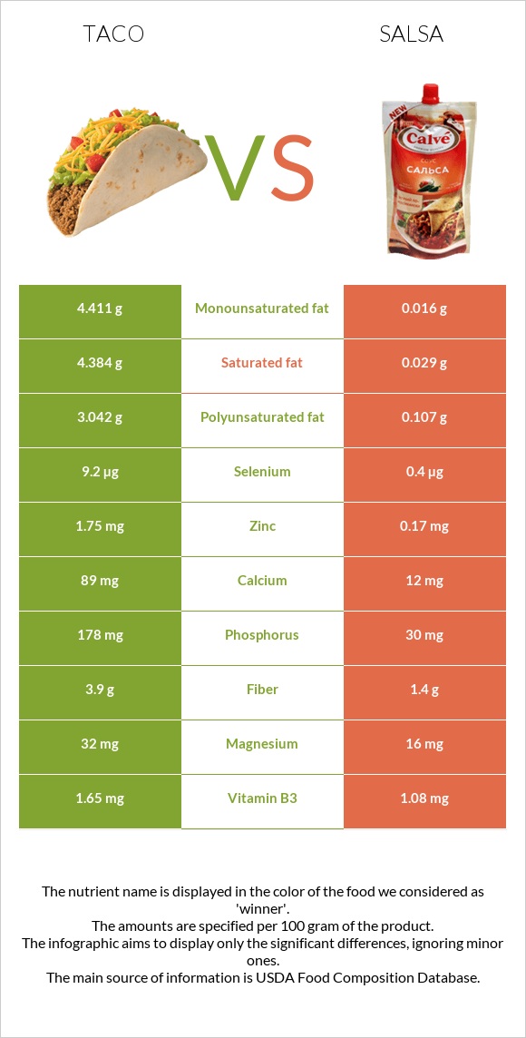 Taco vs Salsa infographic