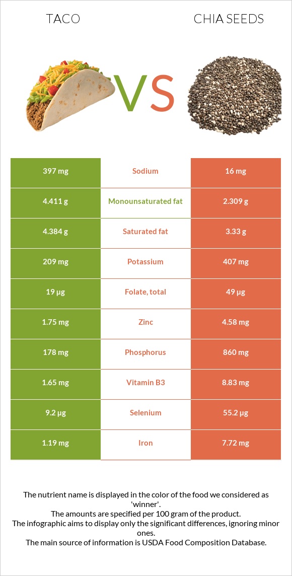 Taco vs Chia seeds infographic