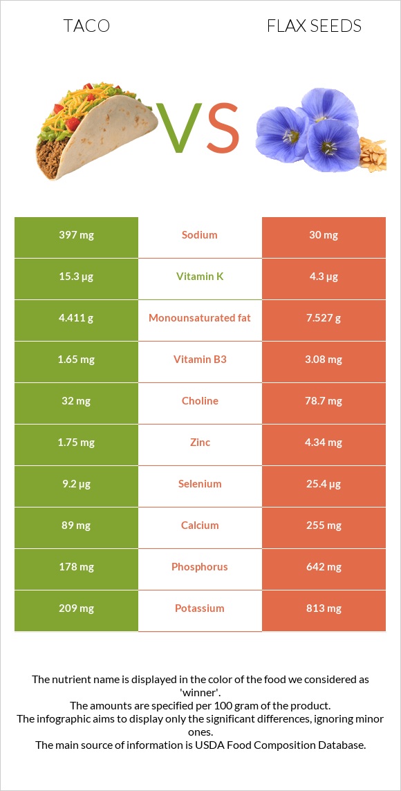 Մեքսիկական տակո vs Կտավատի սերմեր infographic