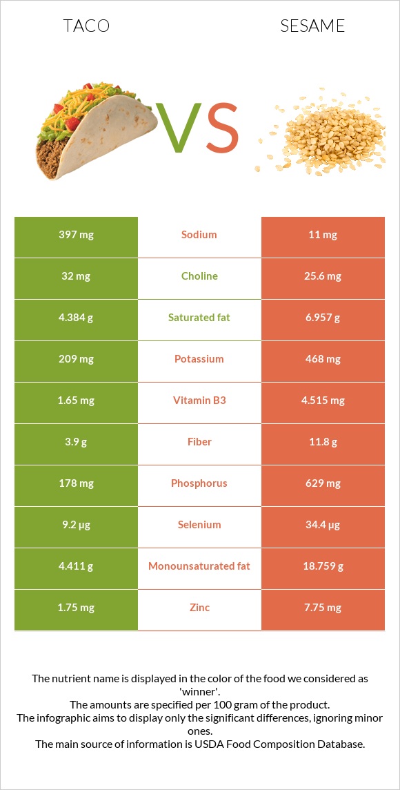 Taco vs Sesame infographic