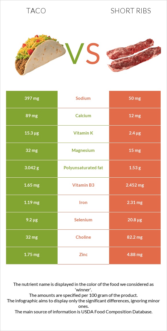 Taco vs Short ribs infographic