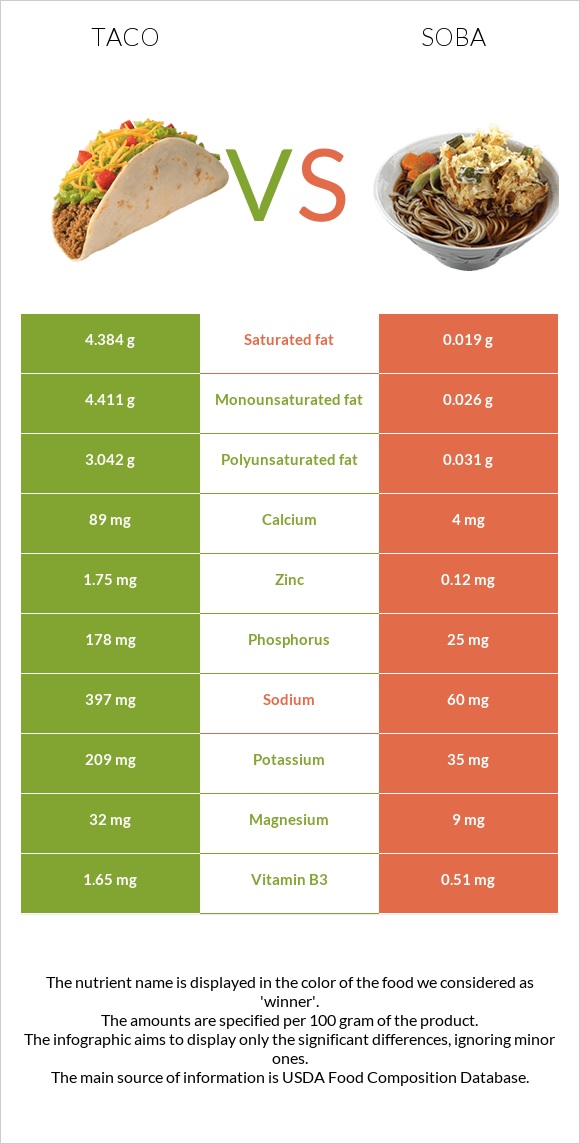 Taco vs Soba infographic