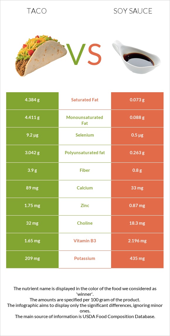 Մեքսիկական տակո vs Սոյայի սոուս infographic