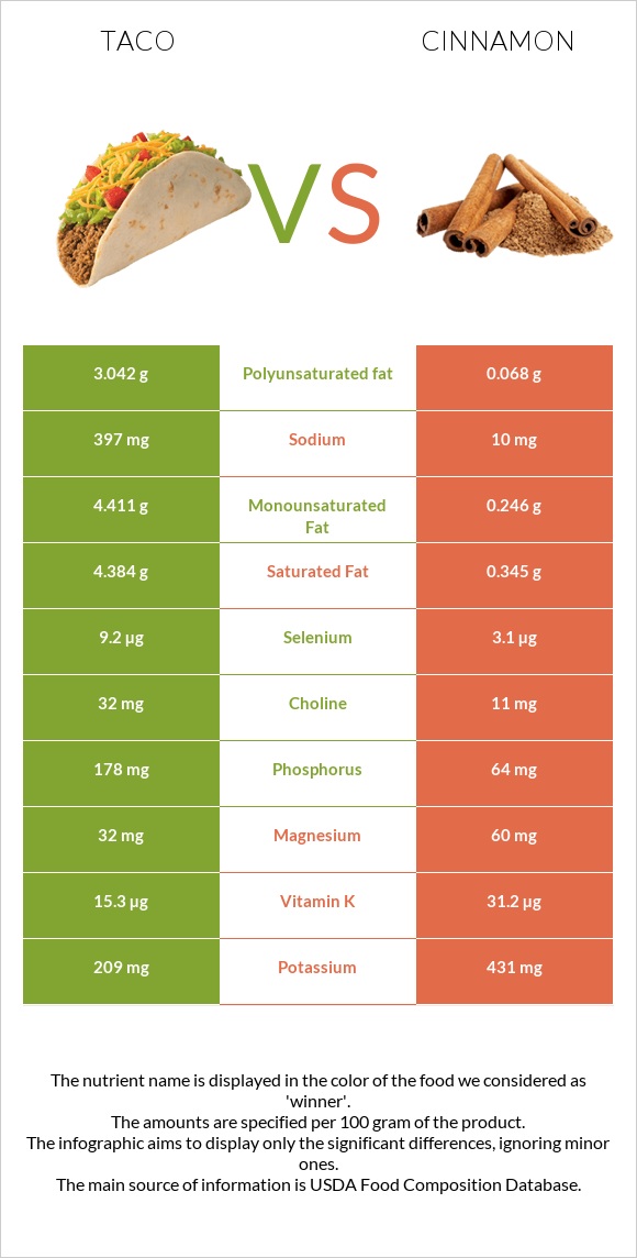Taco vs Cinnamon infographic