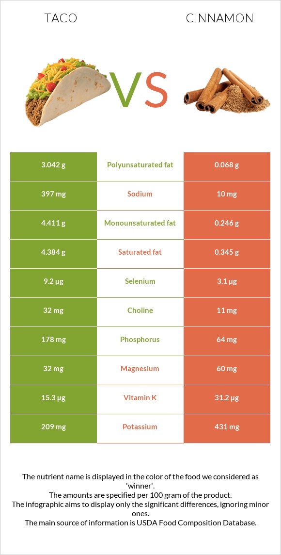 Մեքսիկական տակո vs Դարչին infographic