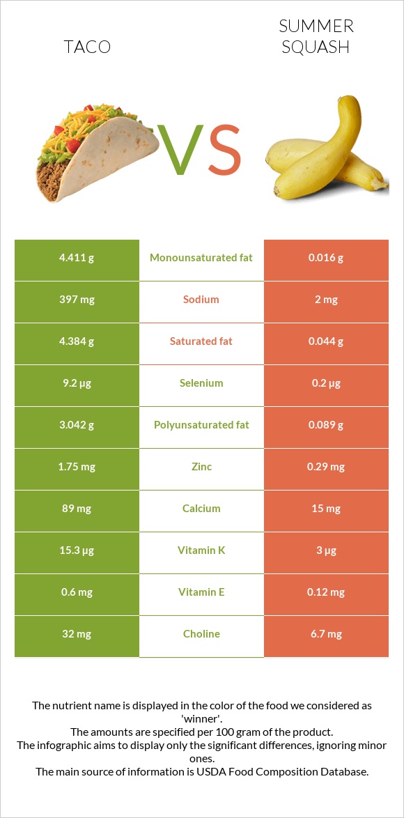 Taco vs Summer squash infographic