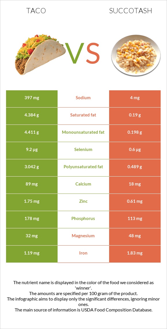 Taco vs Succotash infographic