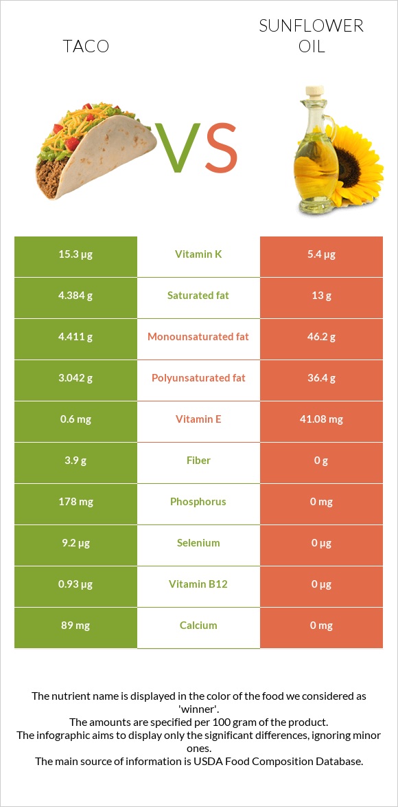 Taco vs Sunflower oil infographic