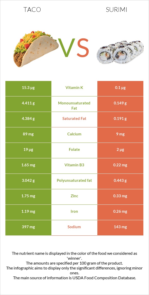 Taco vs Surimi infographic