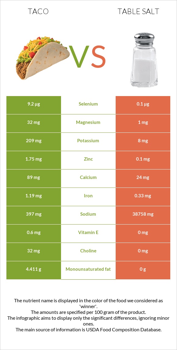Taco vs Table salt infographic