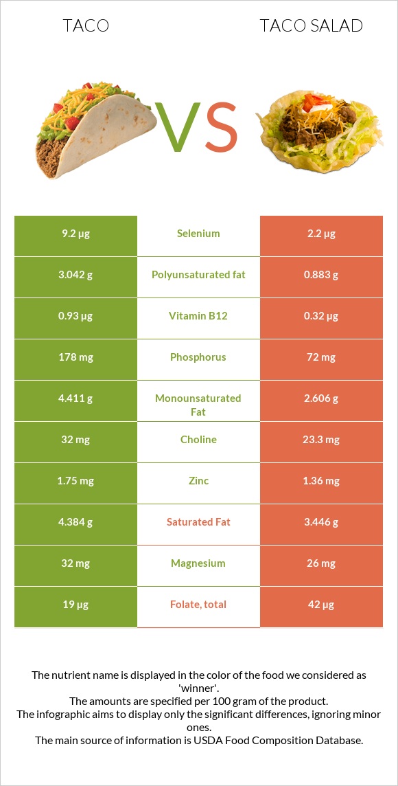 Taco vs Taco salad infographic