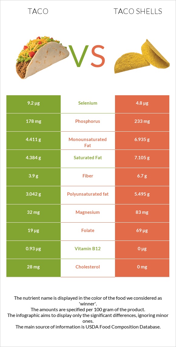 Taco vs Taco shells infographic