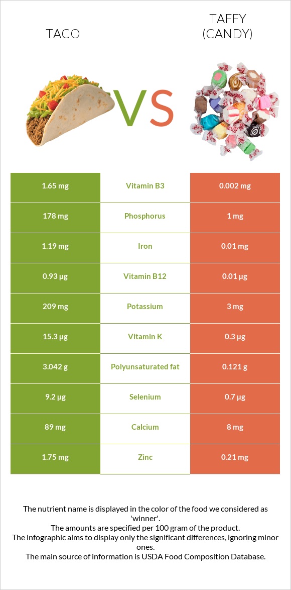 Taco vs Taffy (candy) infographic