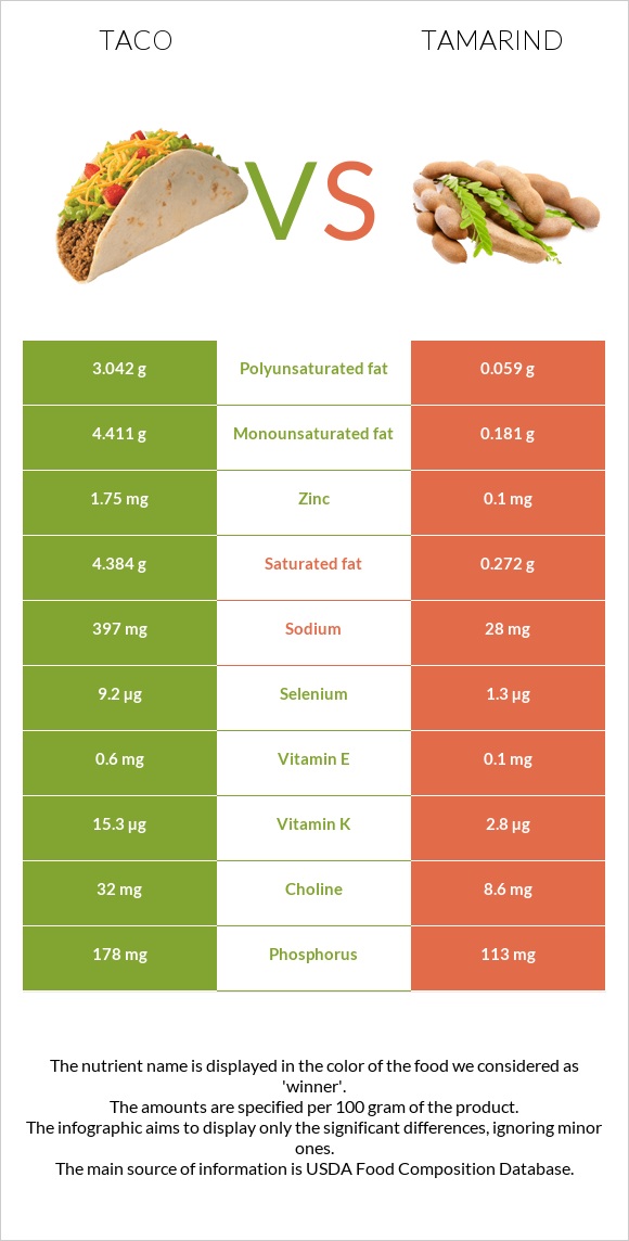 Taco vs Tamarind infographic