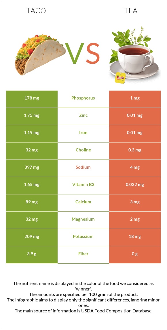 Taco vs Tea infographic