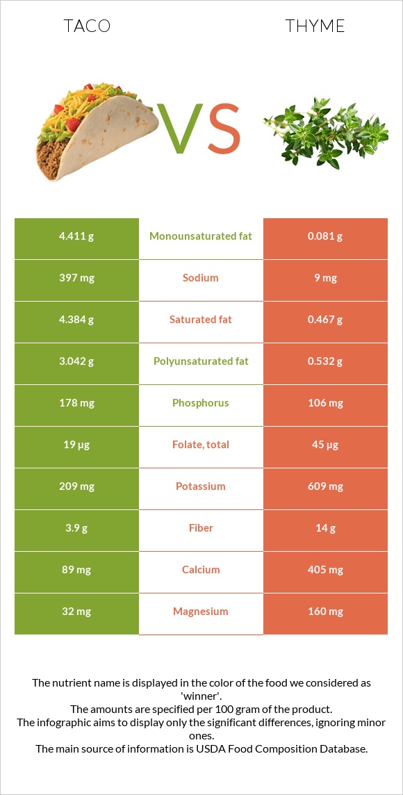 Taco vs Thyme infographic