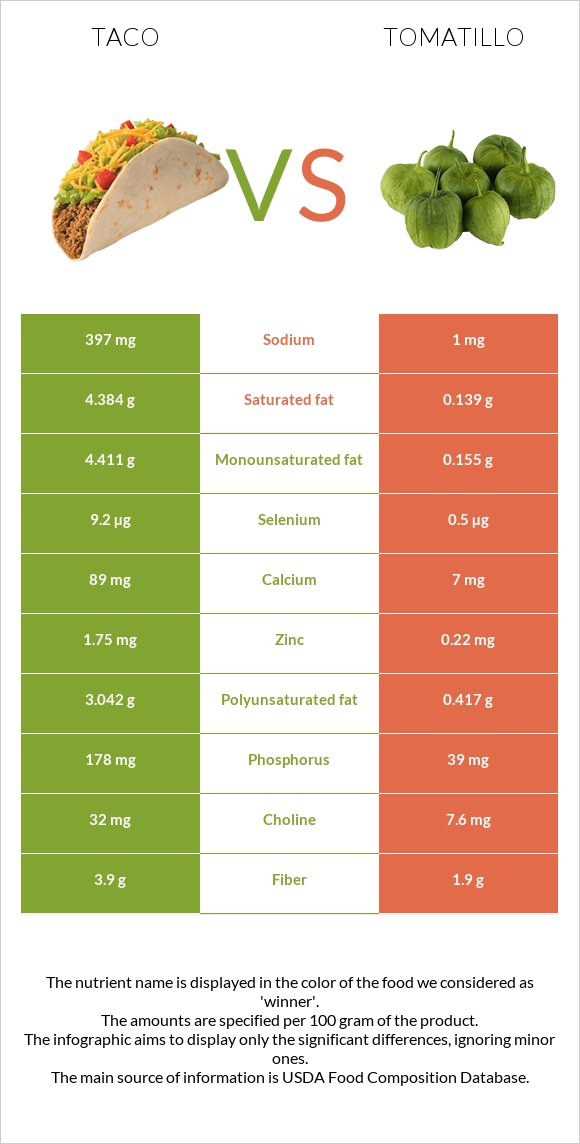 Taco vs Tomatillo infographic