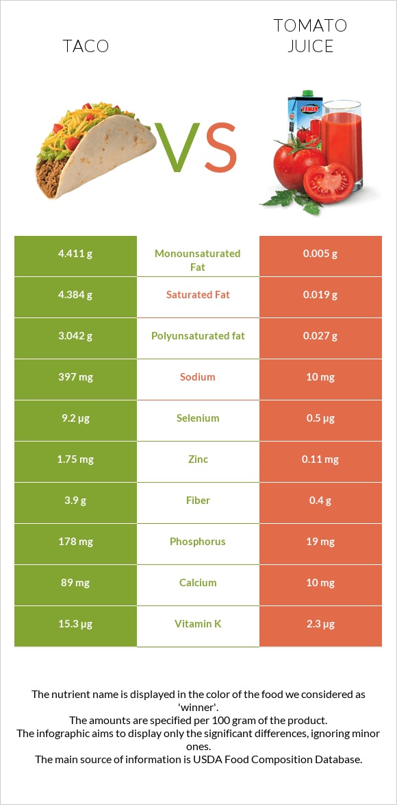 Taco vs Tomato juice infographic