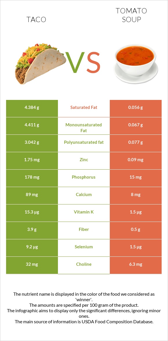 Մեքսիկական տակո vs Լոլիկով ապուր infographic