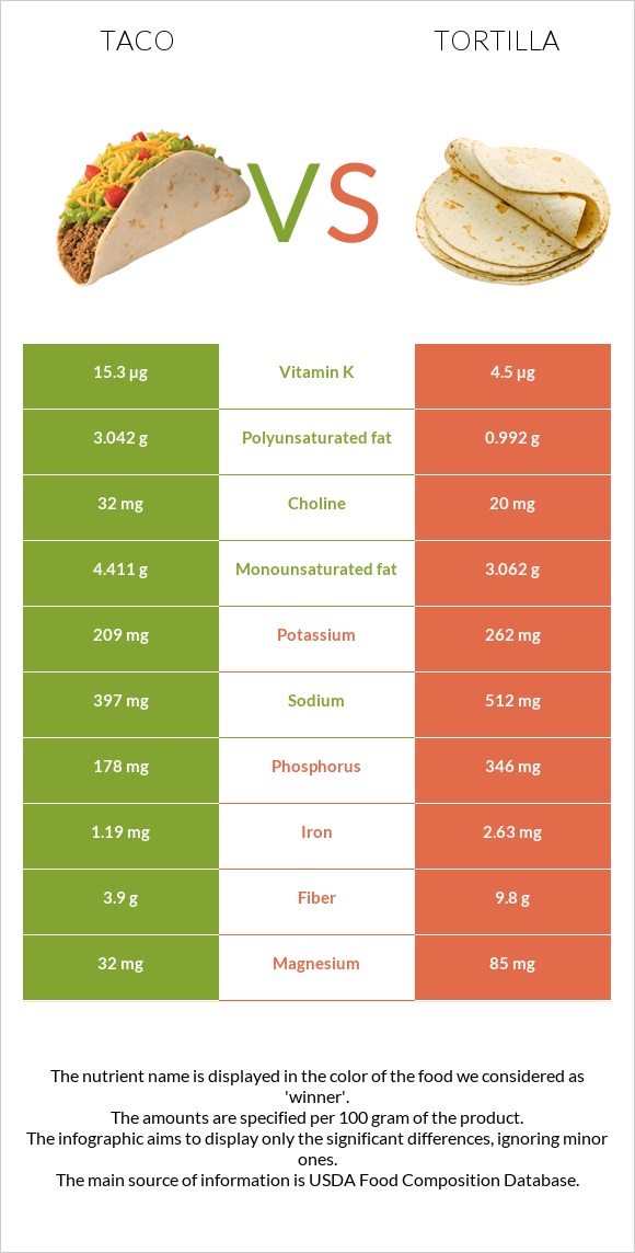 taco-vs-tortilla-in-depth-nutrition-comparison