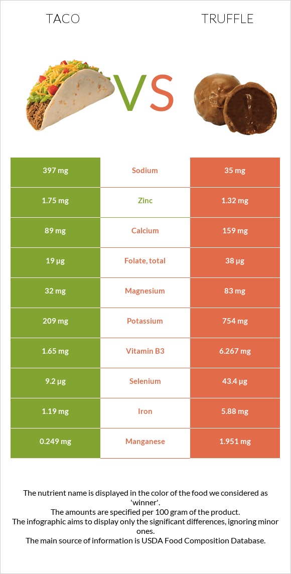 Taco vs Truffle infographic