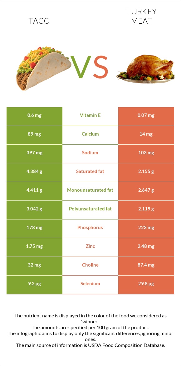 Taco vs Turkey meat infographic