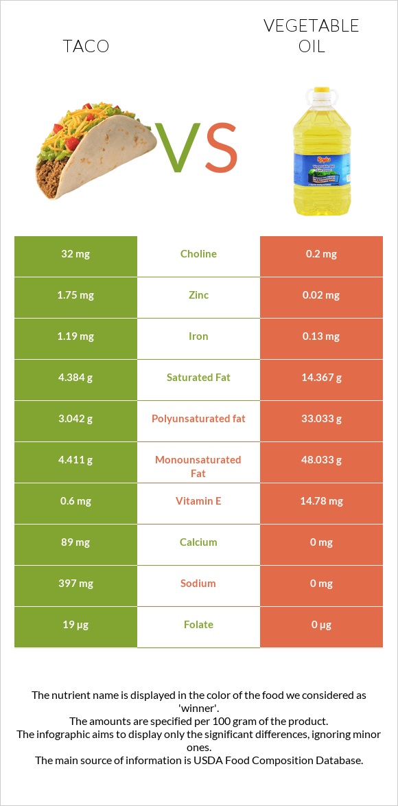 Taco vs Vegetable oil infographic