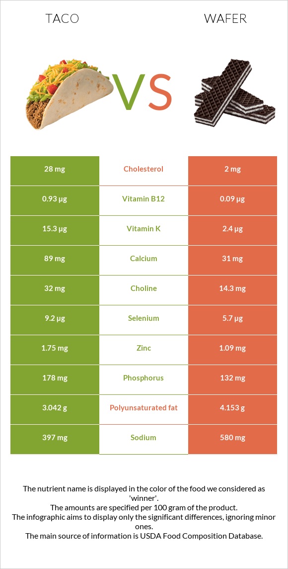 Taco vs Wafer infographic