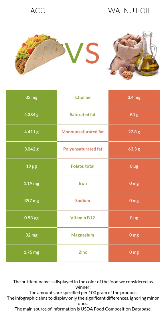 Taco vs Walnut oil infographic